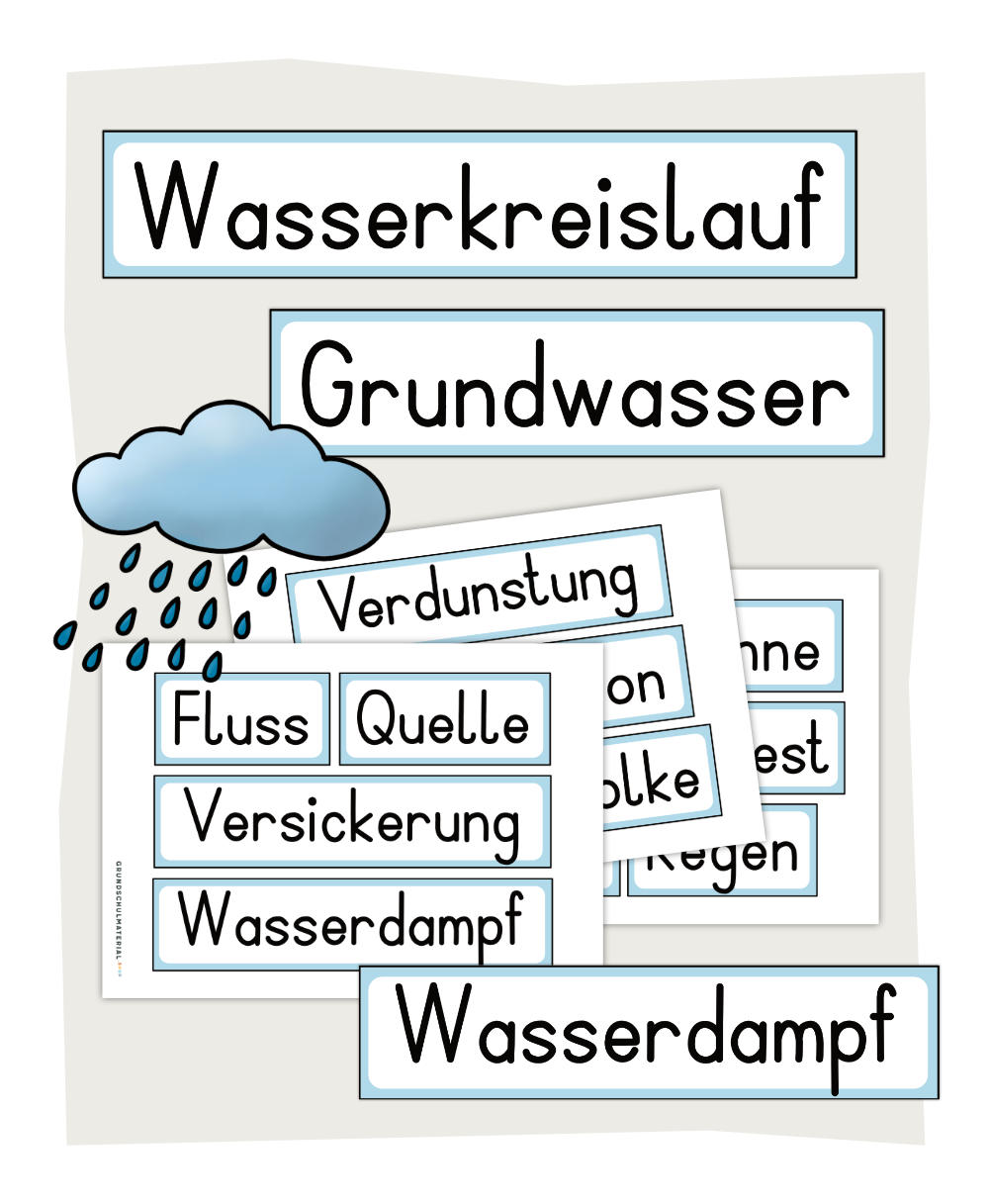 Wasserkreislauf Tafelmaterial